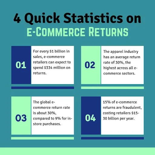 "Infographic showing 4 key statistics on e-commerce returns: 1) E-commerce retailers spend $334 million on returns for every $1 billion in sales. 2) The apparel industry has the highest return rate at 30%. 3) The global e-commerce return rate is 30%, compared to 9% for in-store purchases. 4) 15% of e-commerce returns are fraudulent, costing retailers $15-30 billion annually."