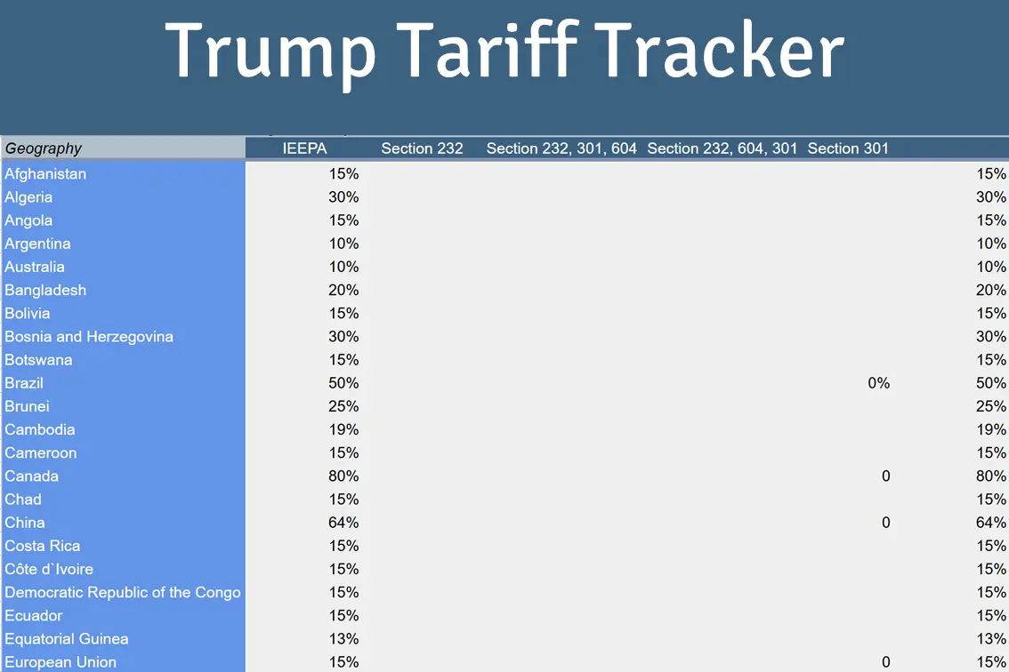 Trump Tariff Tracker: How US Trade Policy Changed in 2025 and Where It Stands Now
