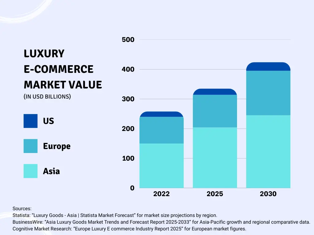 Luxury E-commerce market value