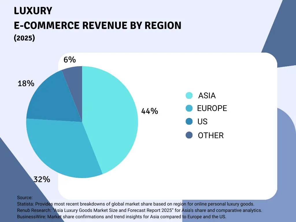 Luxury E-commerce revenue by region