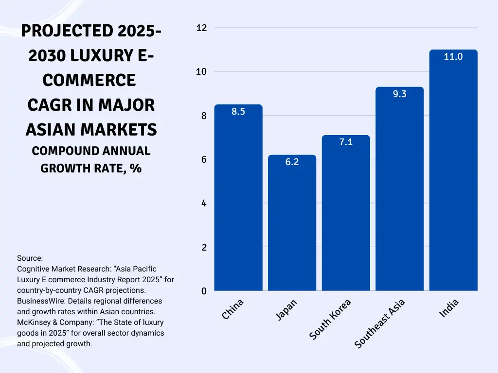 Projected Luxury eCommerce CAGR