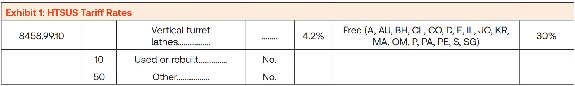 Exhibit 1 illustrating current HTSUS