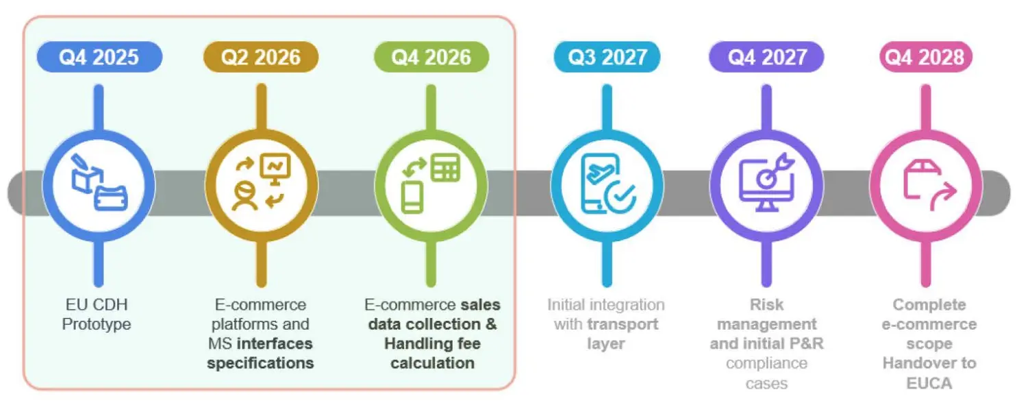 the EU datahub roadmap