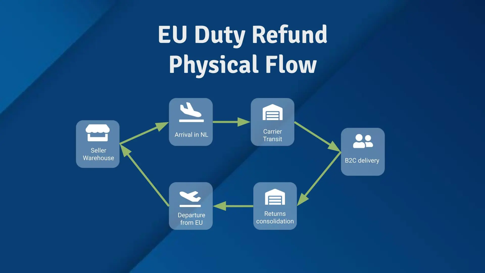 "The Duty Refund Physical Flow"